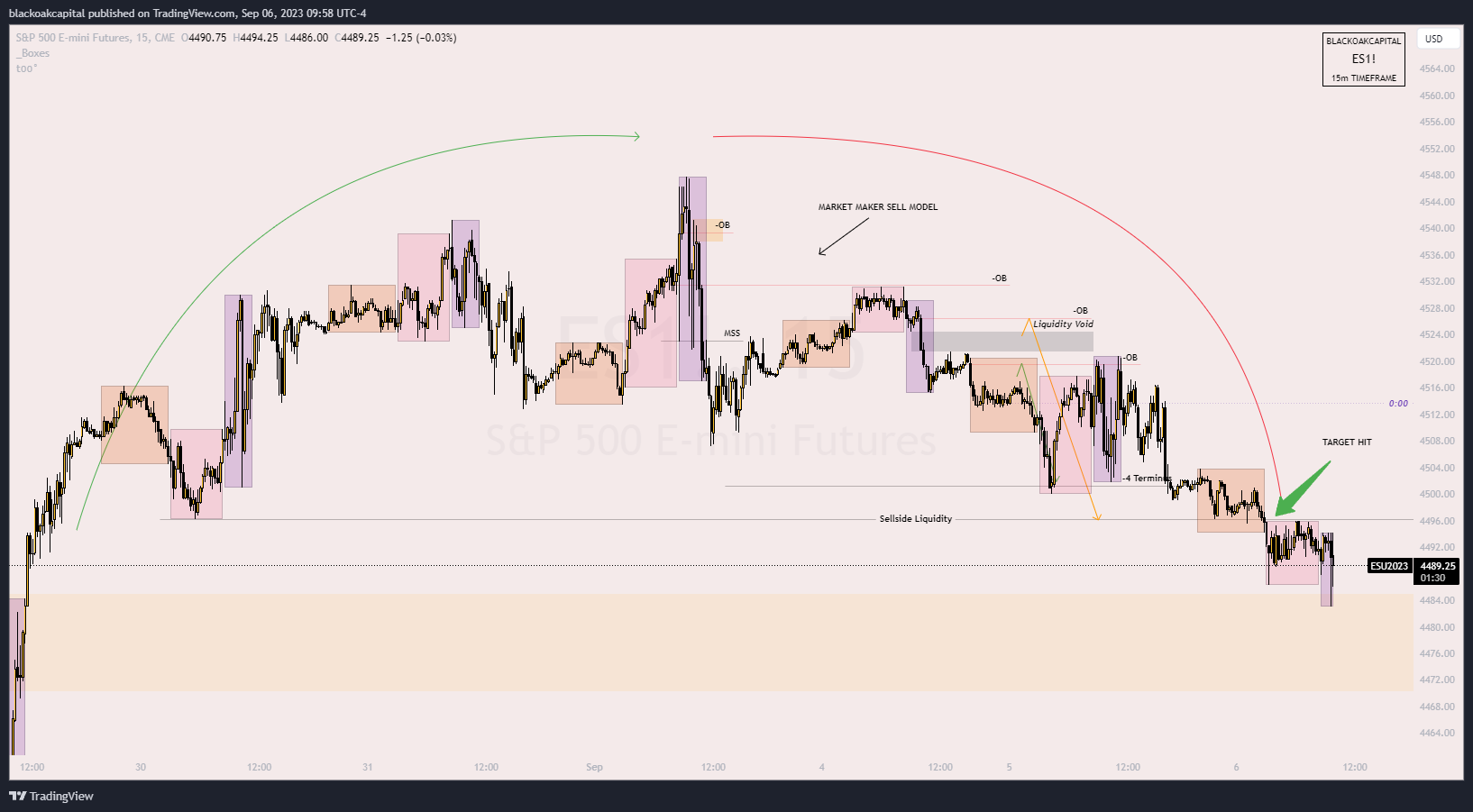 CME_MINI:ES1! Chart Image by blackoakcapital