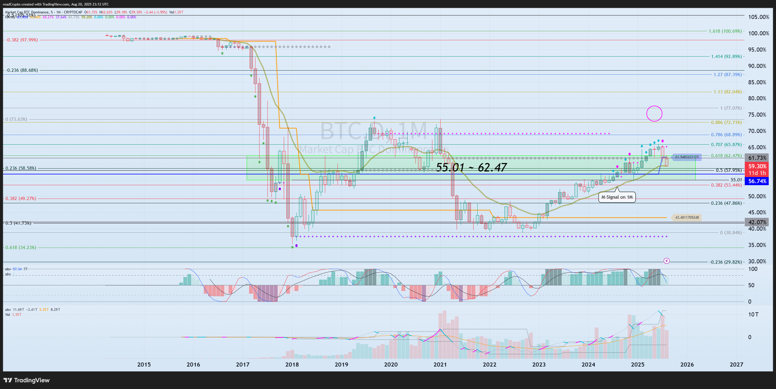 CRYPTOCAP:BTC.D Chart Image by readCrypto