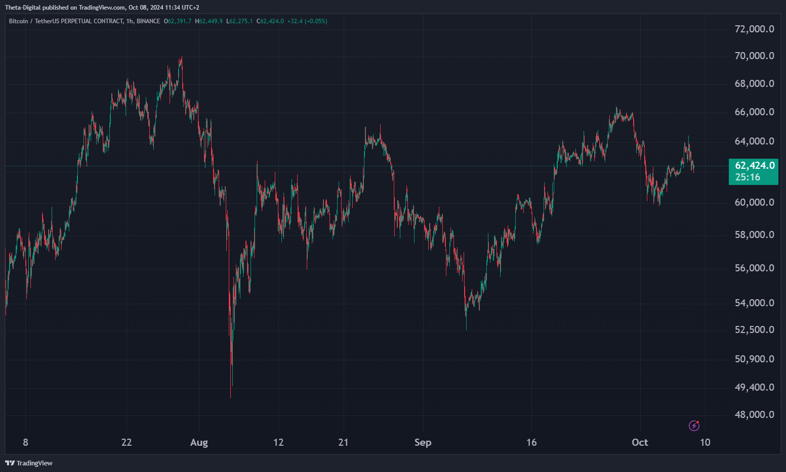 BINANCE:BTCUSDT.P Chart Image by Theta-Digital