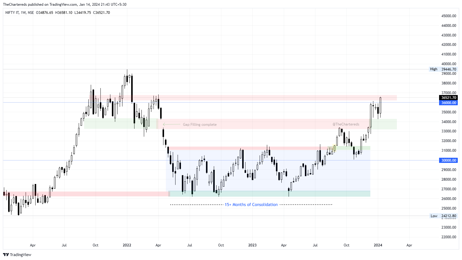 NSE:CNXIT Chart Image by TheChartereds