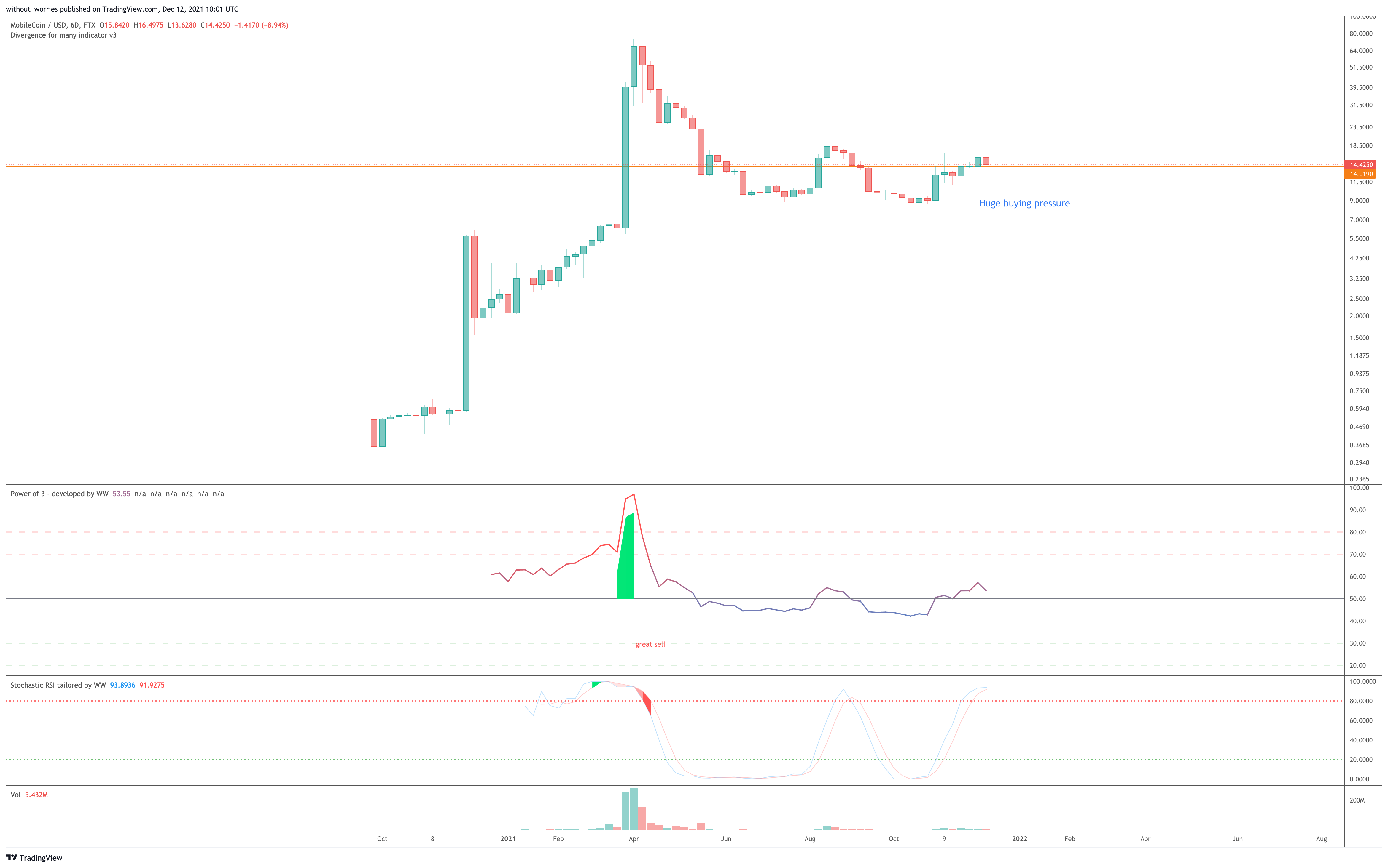 FTX:MOBUSD Chart Image by without_worries