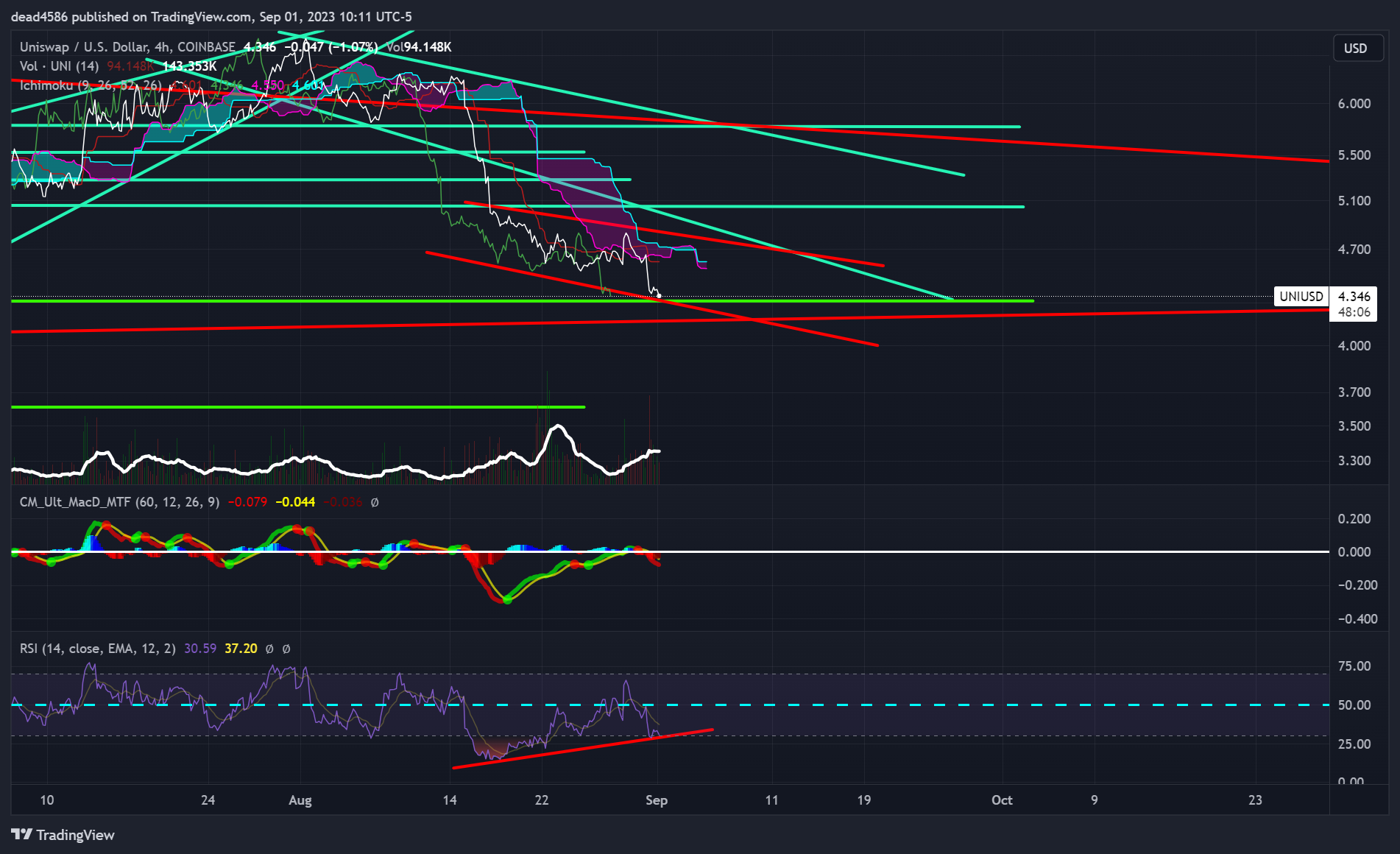 COINBASE:UNIUSD Chart Image by dead4586