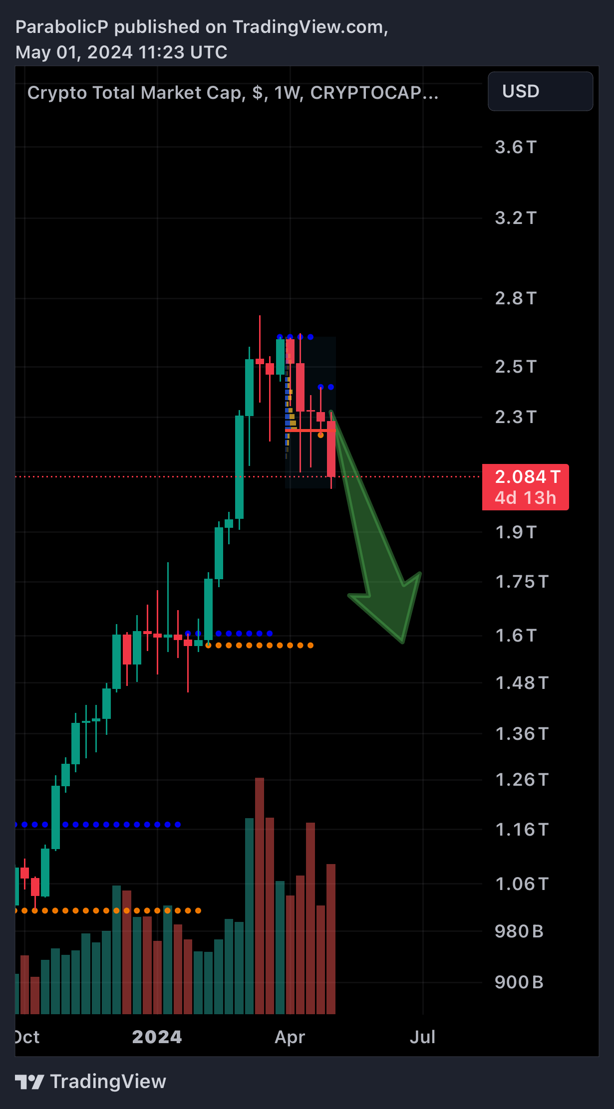 CRYPTOCAP:TOTAL Chart Image by ParabolicP