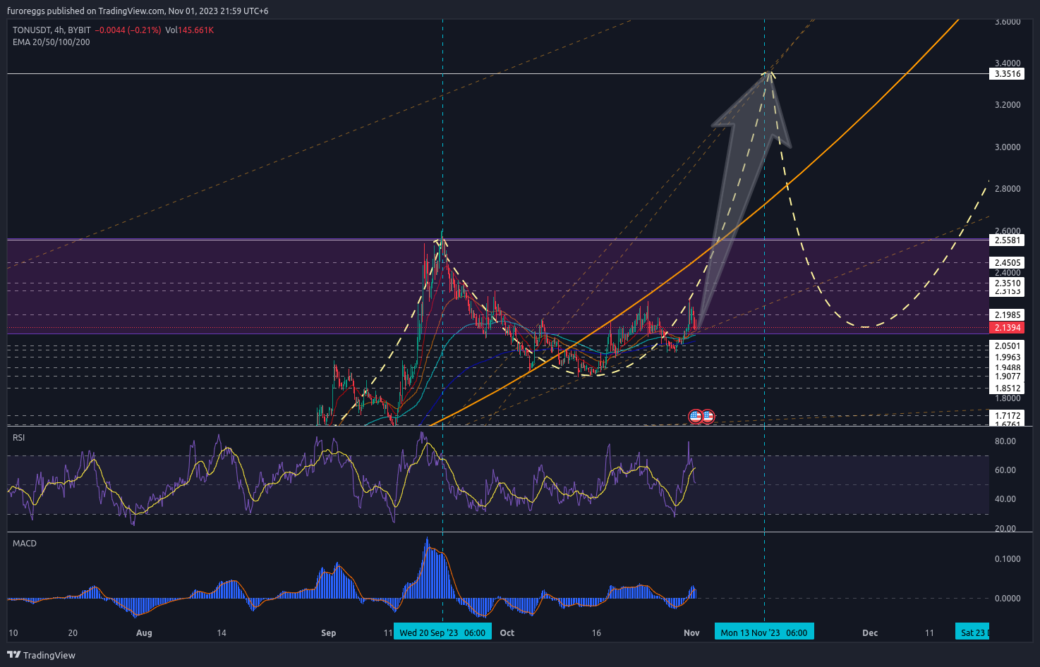 BYBIT:TONUSDT Chart Image by furoreggs