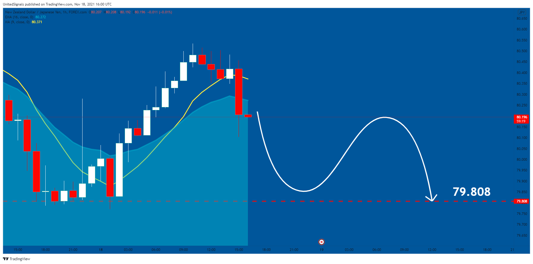 FOREXCOM:NZDJPY Chart Image by UnitedSignals