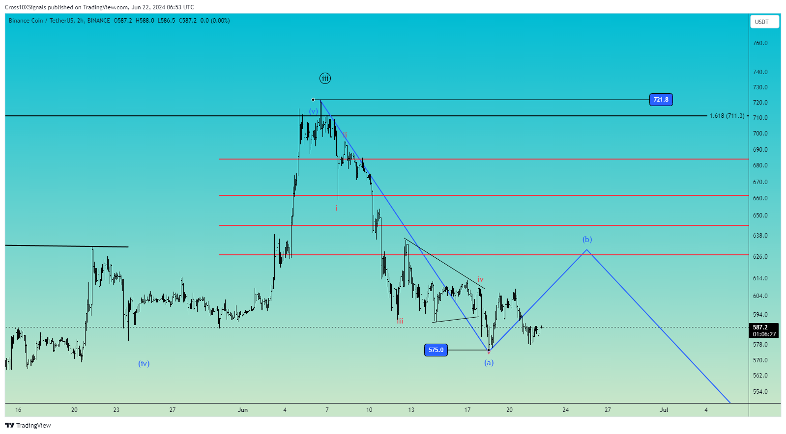 BINANCE:BNBUSDT Chart Image by Cross10XSignals