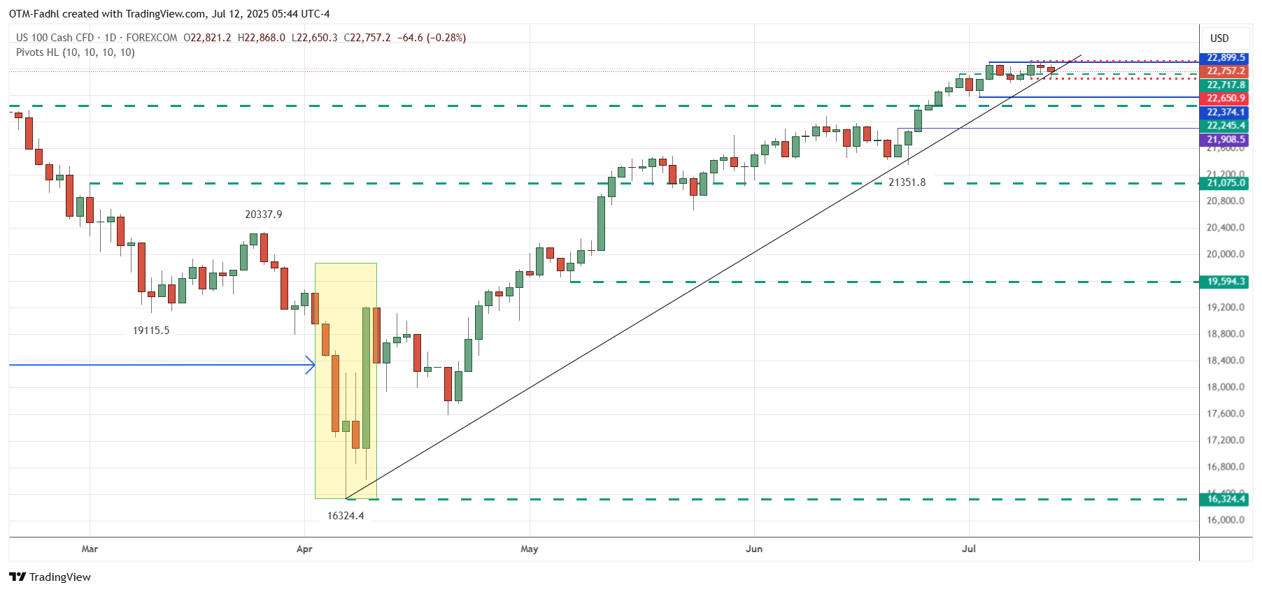 FOREXCOM:NAS100 Chart Image by OTM-Fadhl