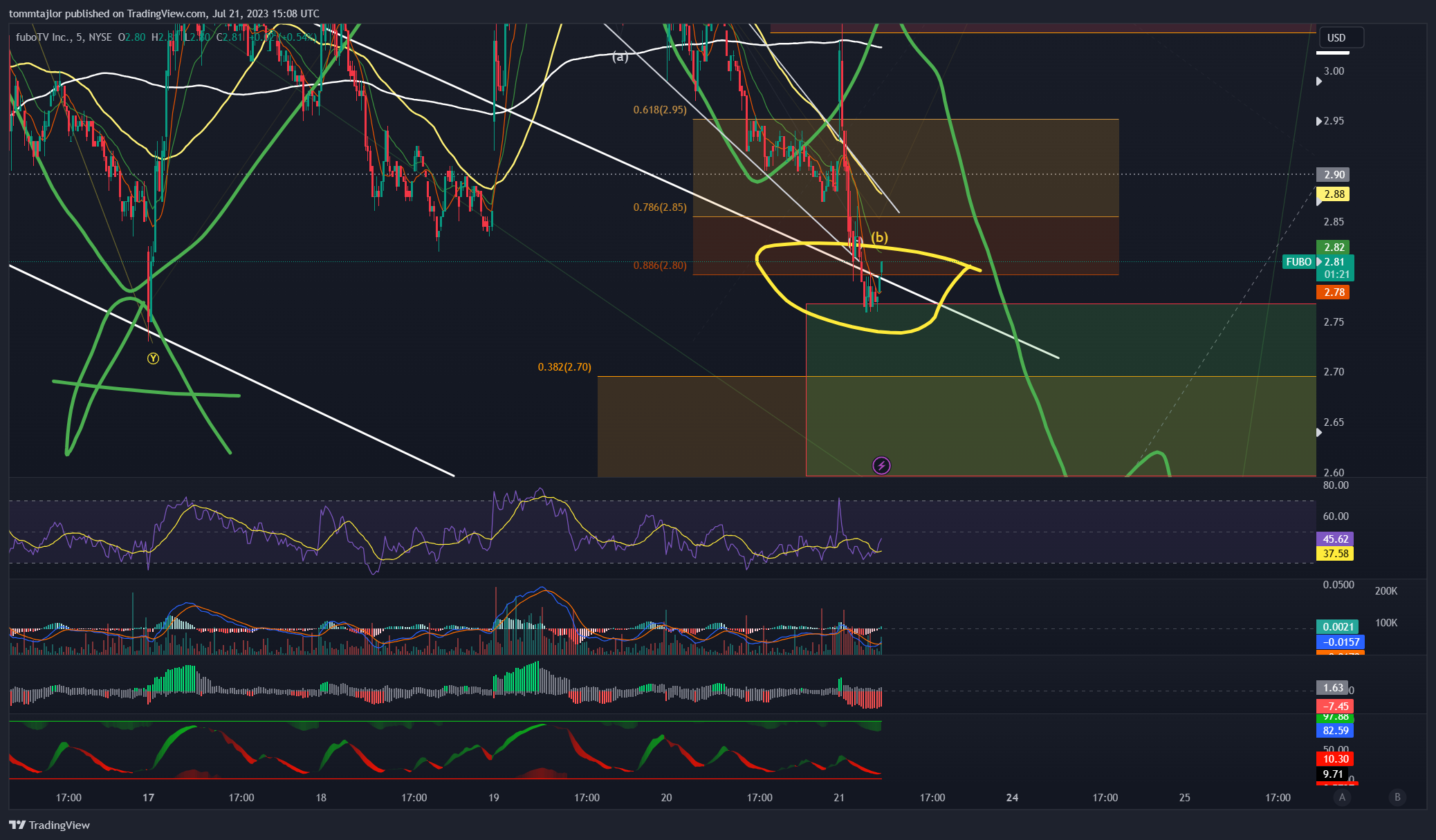 NYSE:FUBO Chart Image by tommtajlor