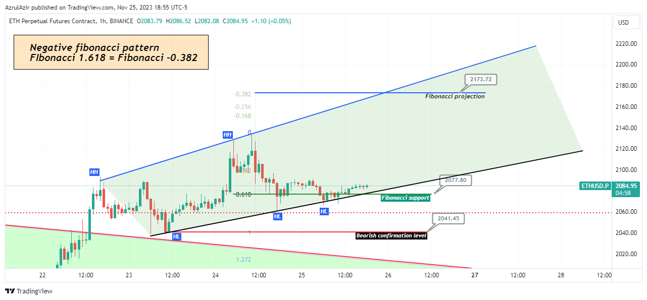 BINANCE:ETHUSD.P Chart Image by AzrulAzir
