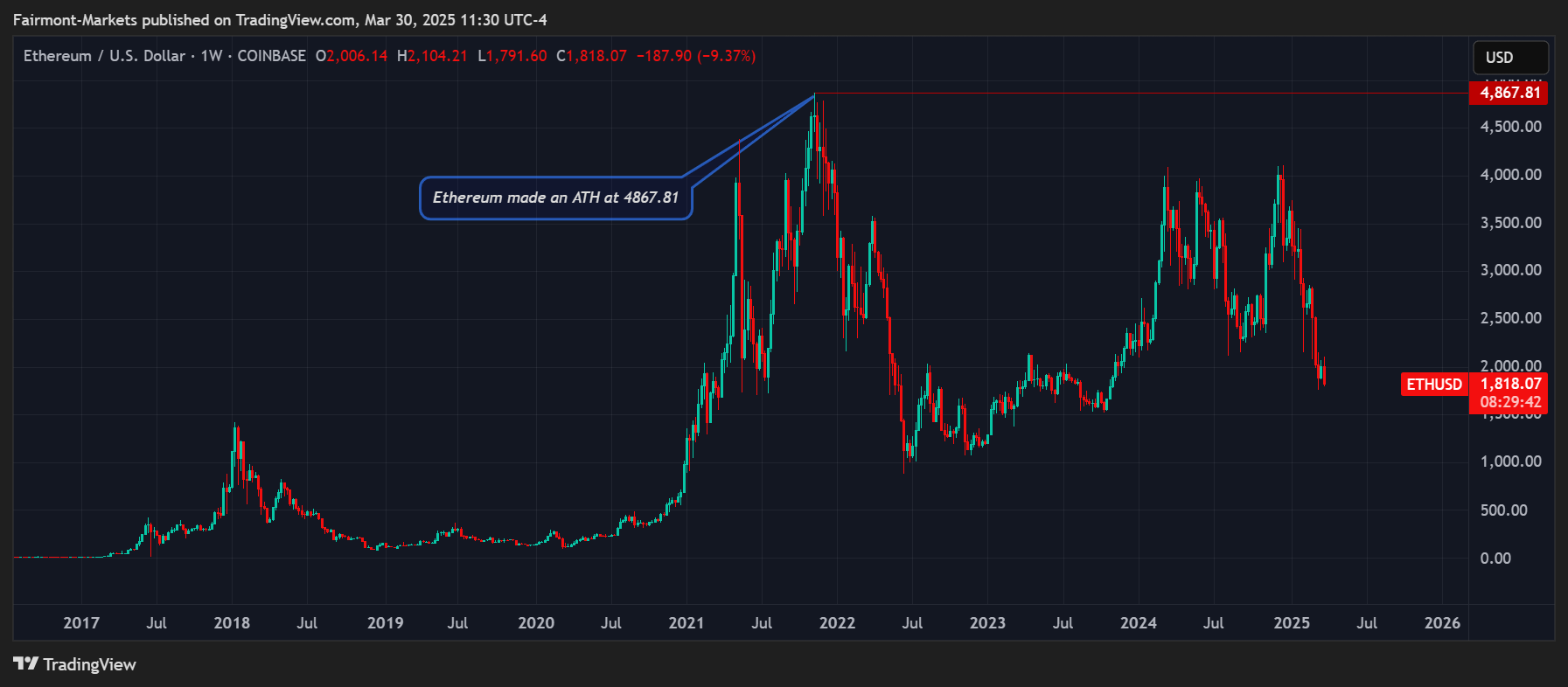 COINBASE:ETHUSD Chart Image by Fairmont-Markets
