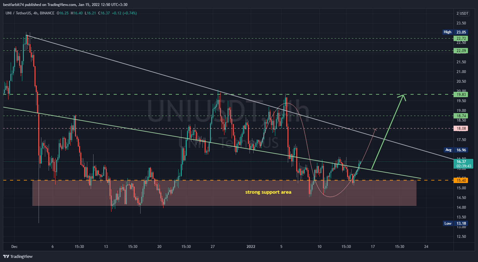 BINANCE:UNIUSDT Chart Image by bestfarbit74