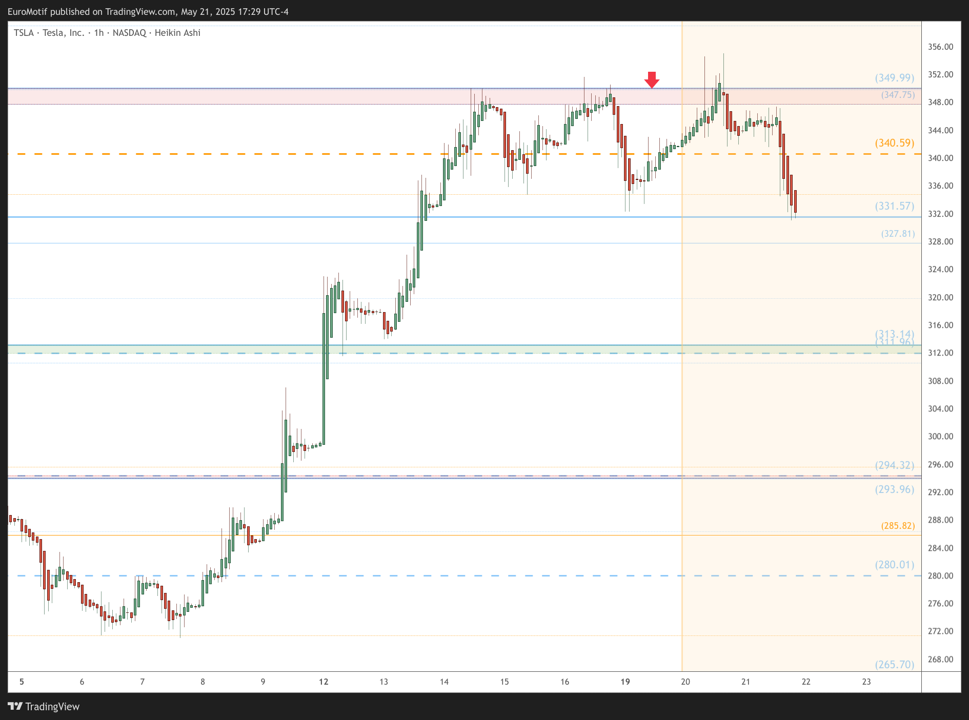 BATS:TSLA Chart Image by EuroMotif