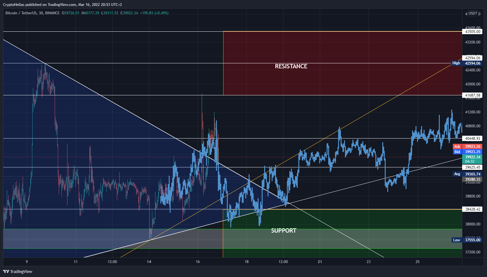 BINANCE:BTCUSDT Chart Image by CryptoHellas