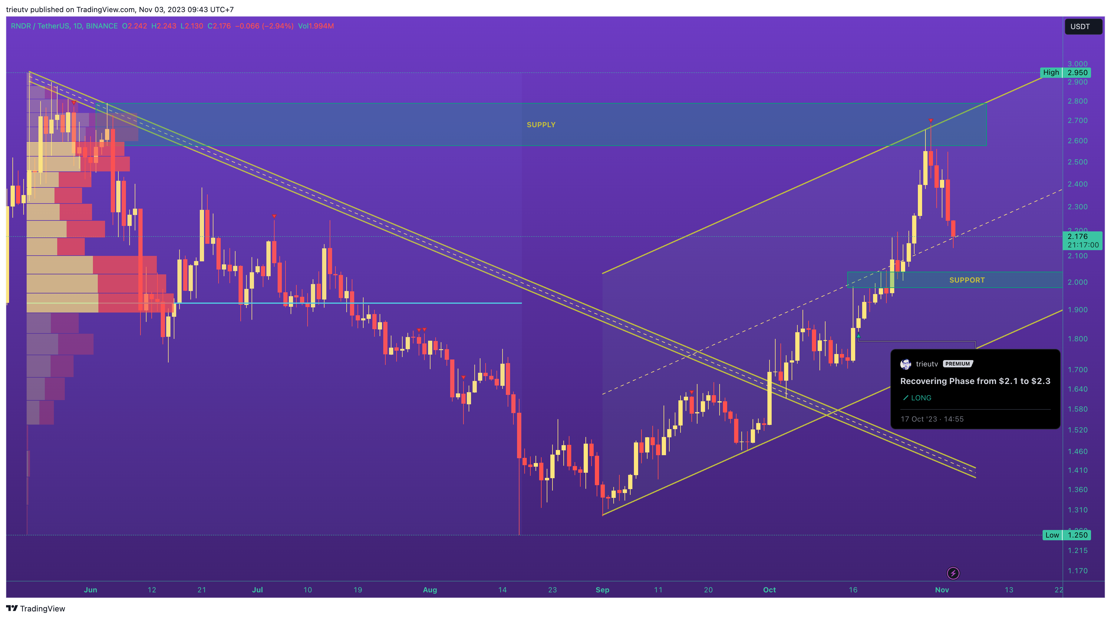 BINANCE:RNDRUSDT Chart Image by trieutv