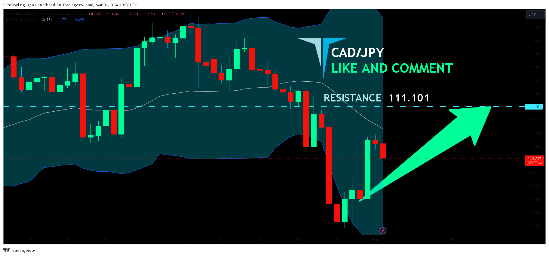 FX:CADJPY Chart Image by EliteTradingSignals