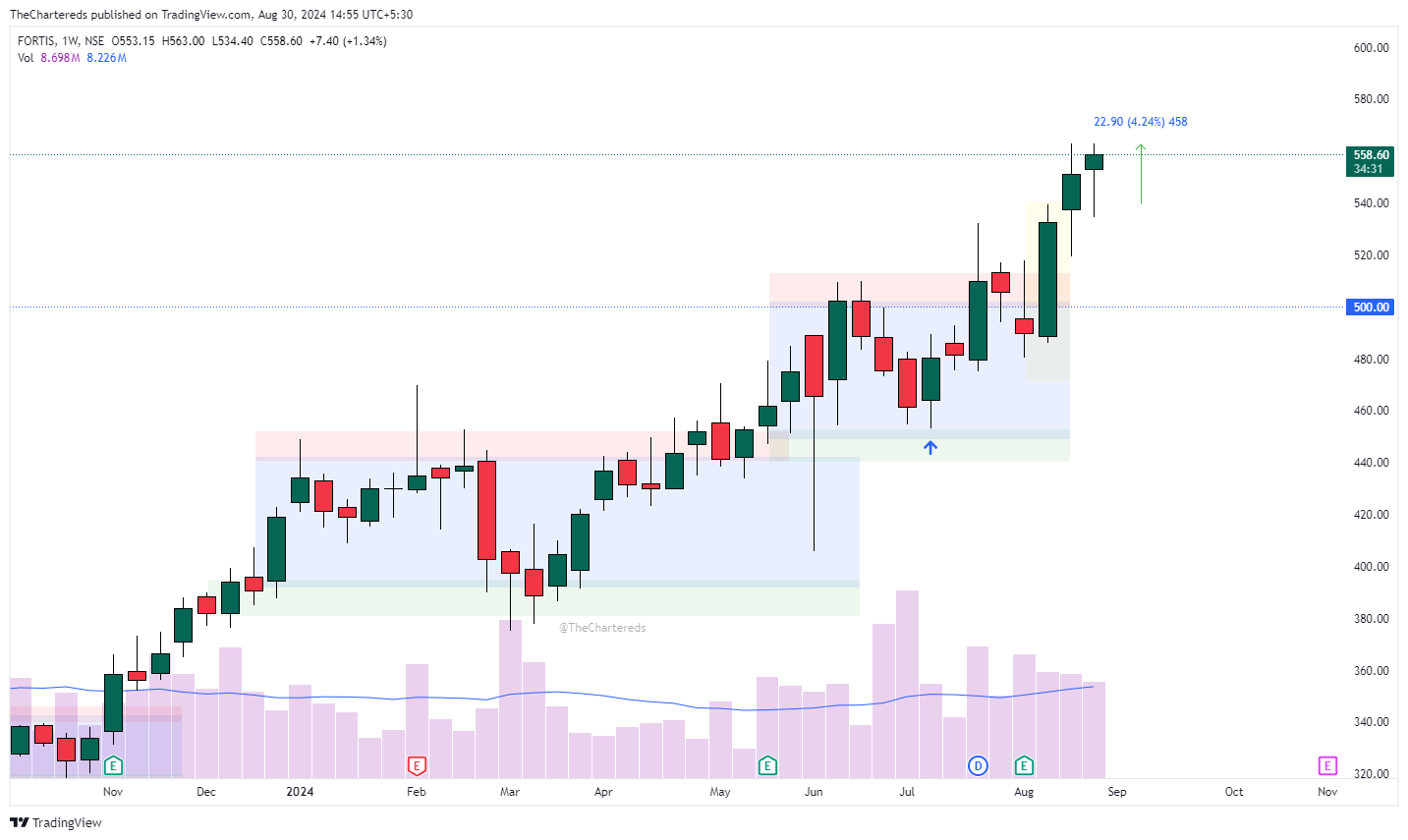 NSE:FORTIS Chart Image by TheChartereds