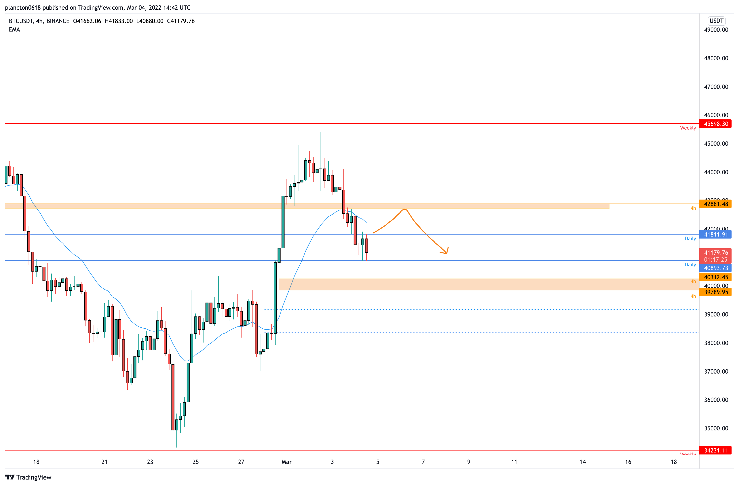 BINANCE:BTCUSDT Chart Image by InkyGrip