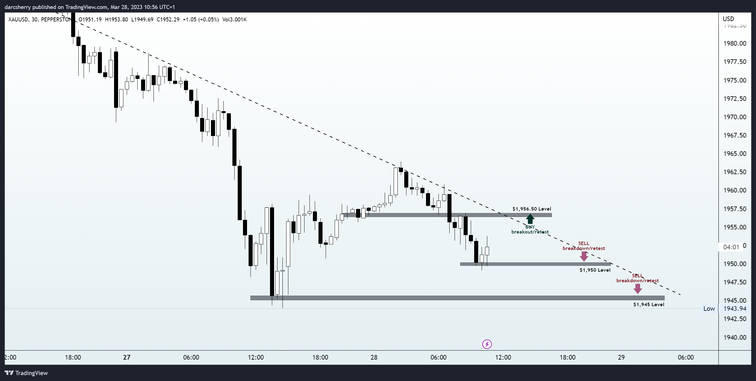 PEPPERSTONE:XAUUSD Chart Image by darcsherry