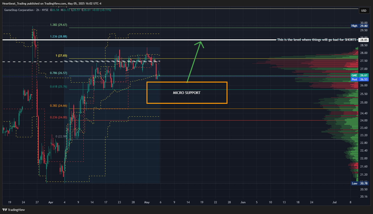 BATS:GME Chart Image by Heartbeat_Trading