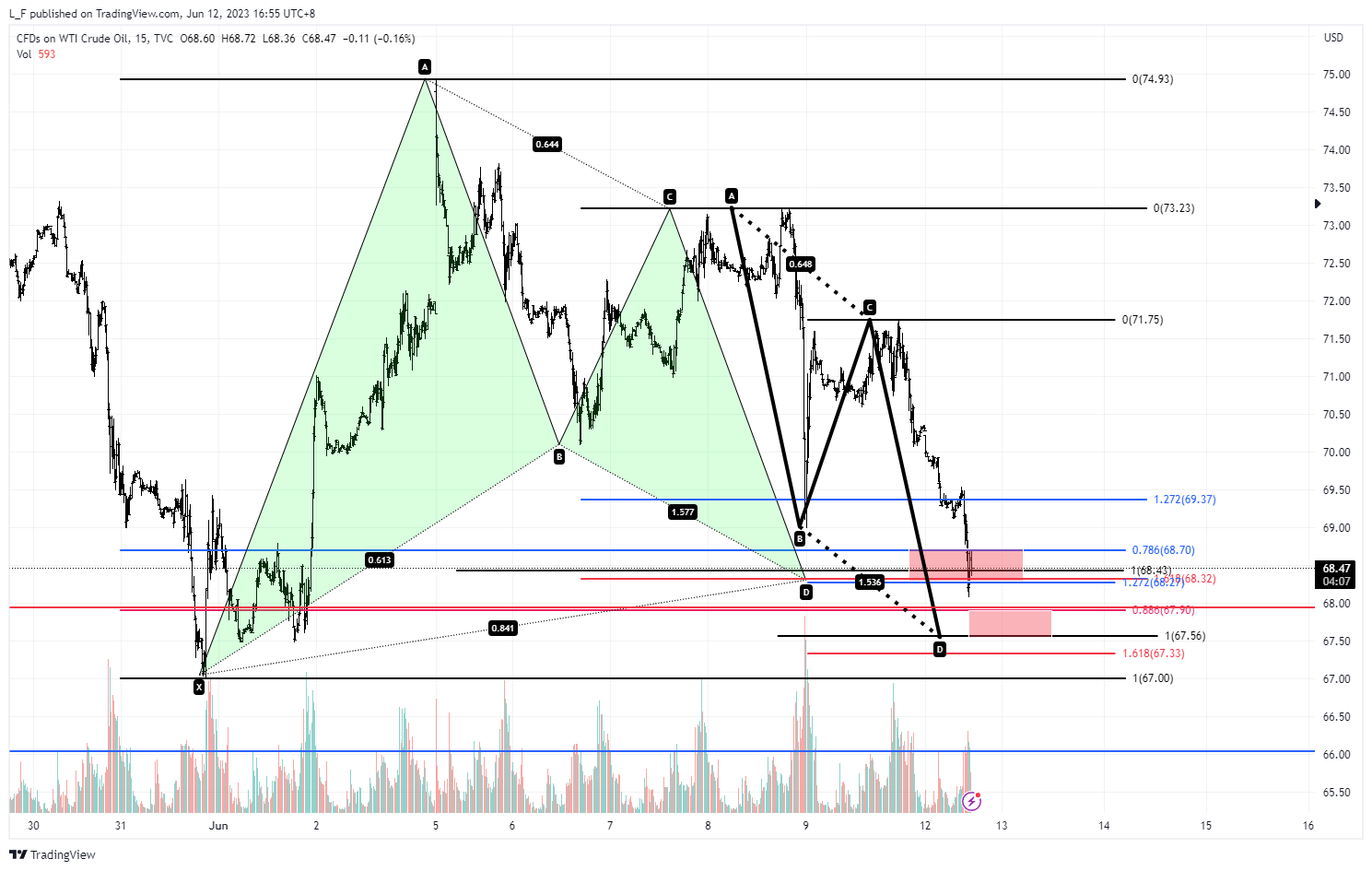 TVC:USOIL Chart Image by L_F