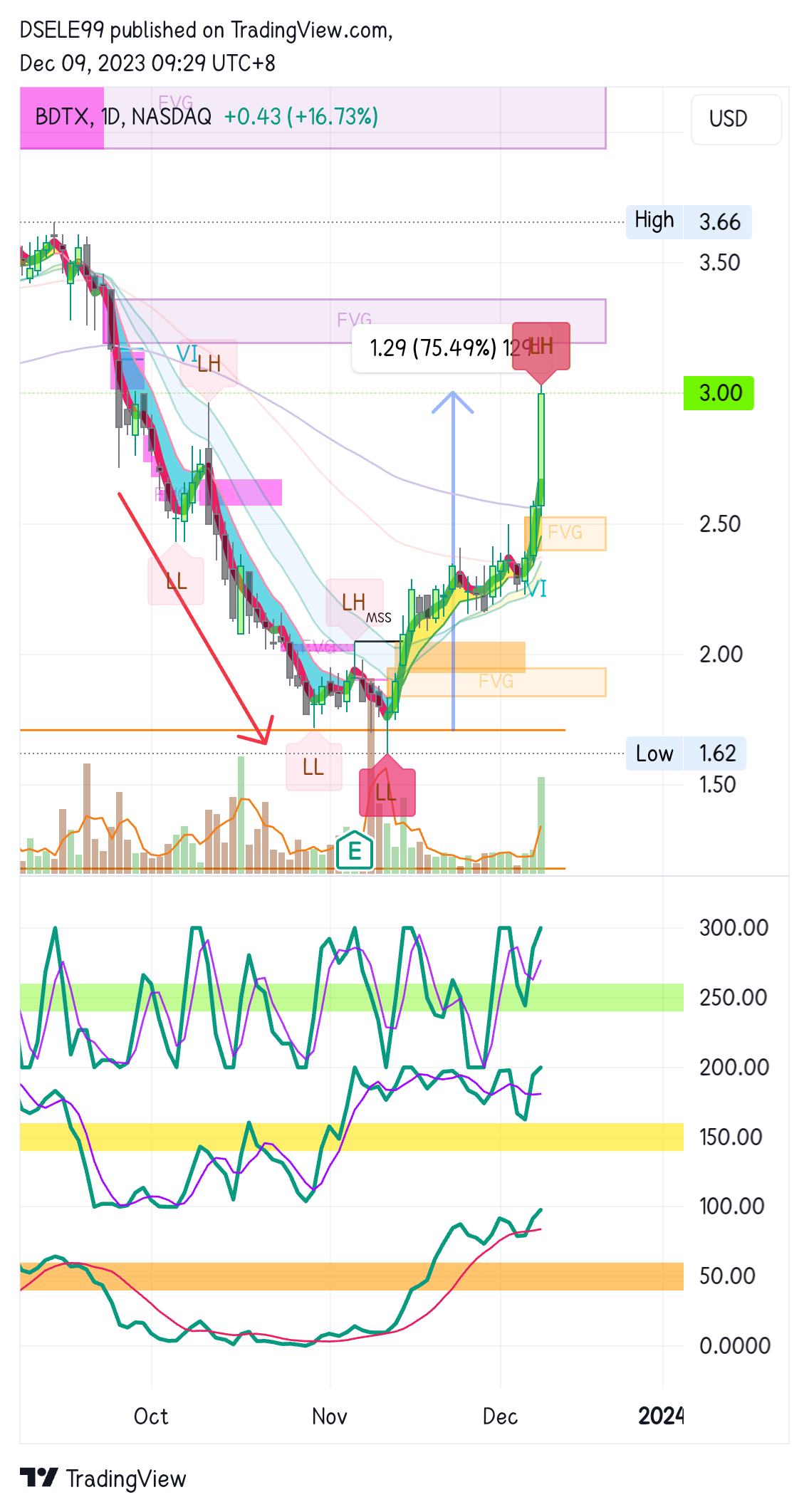 BATS:BDTX Chart Image by DSELE99