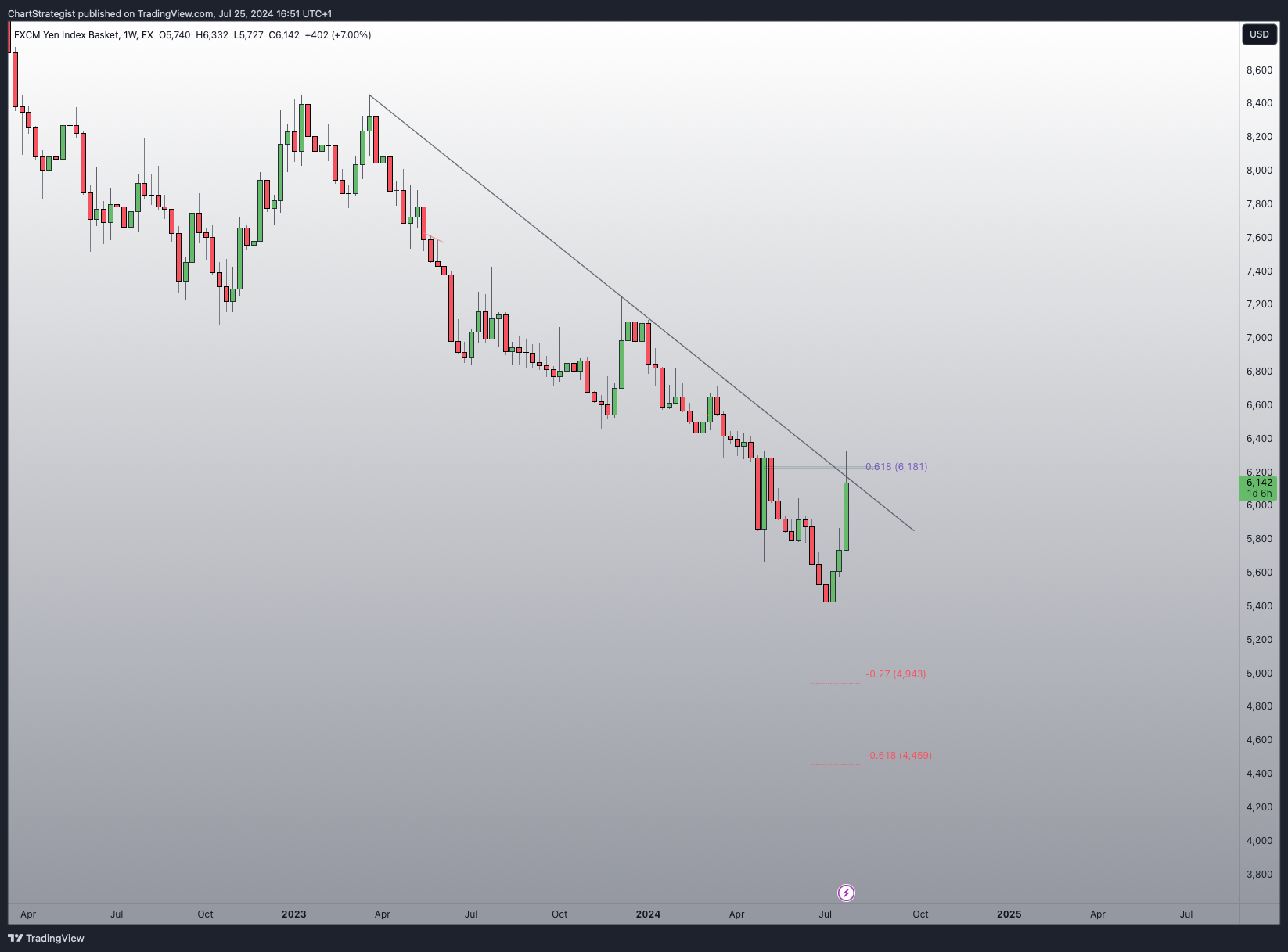 FX:JPYBASKET Chart Image by ChartStrategist