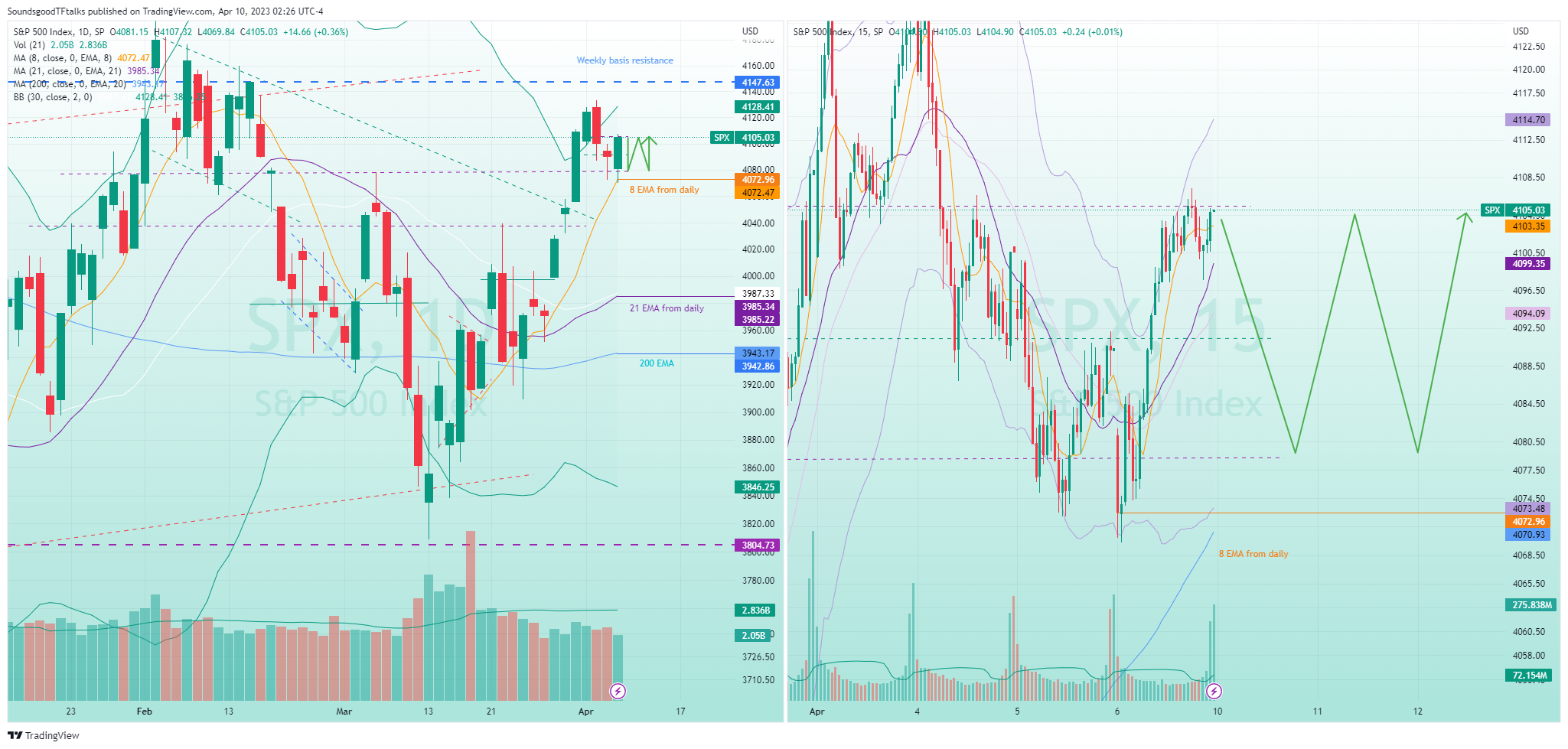 SP:SPX Chart Image by SoundsgoodTFtalks