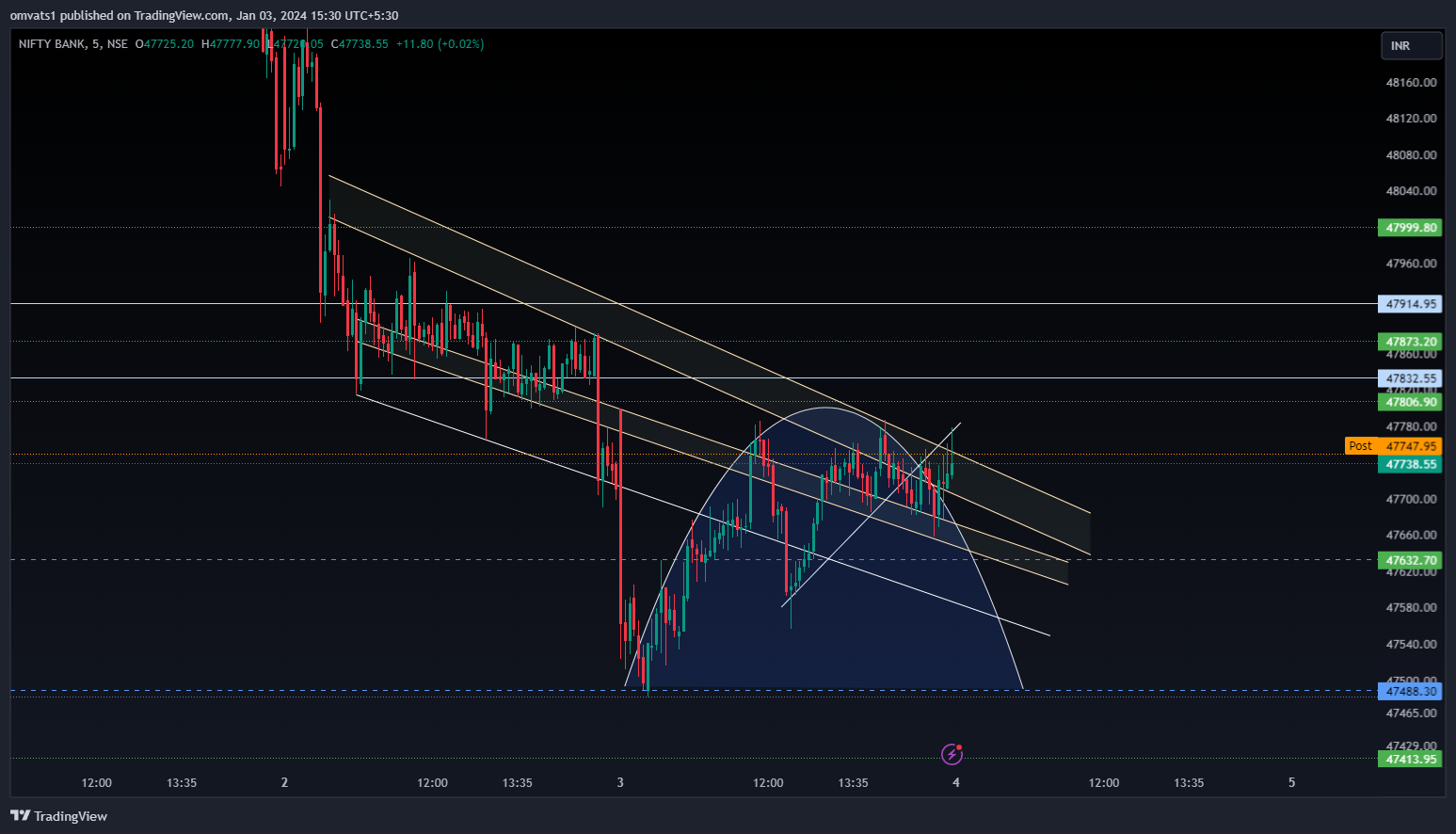 NSE:BANKNIFTY Chart Image by omvats1