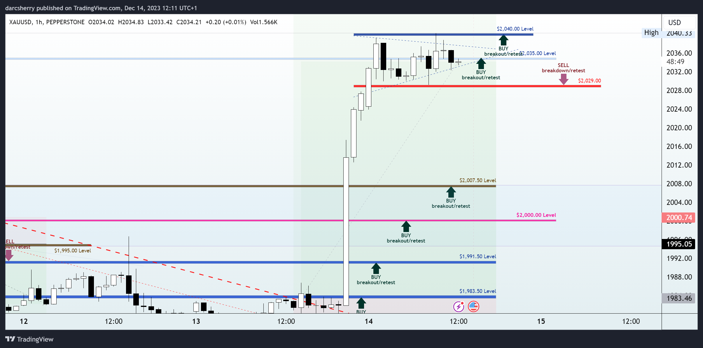 PEPPERSTONE:XAUUSD Chart Image by darcsherry