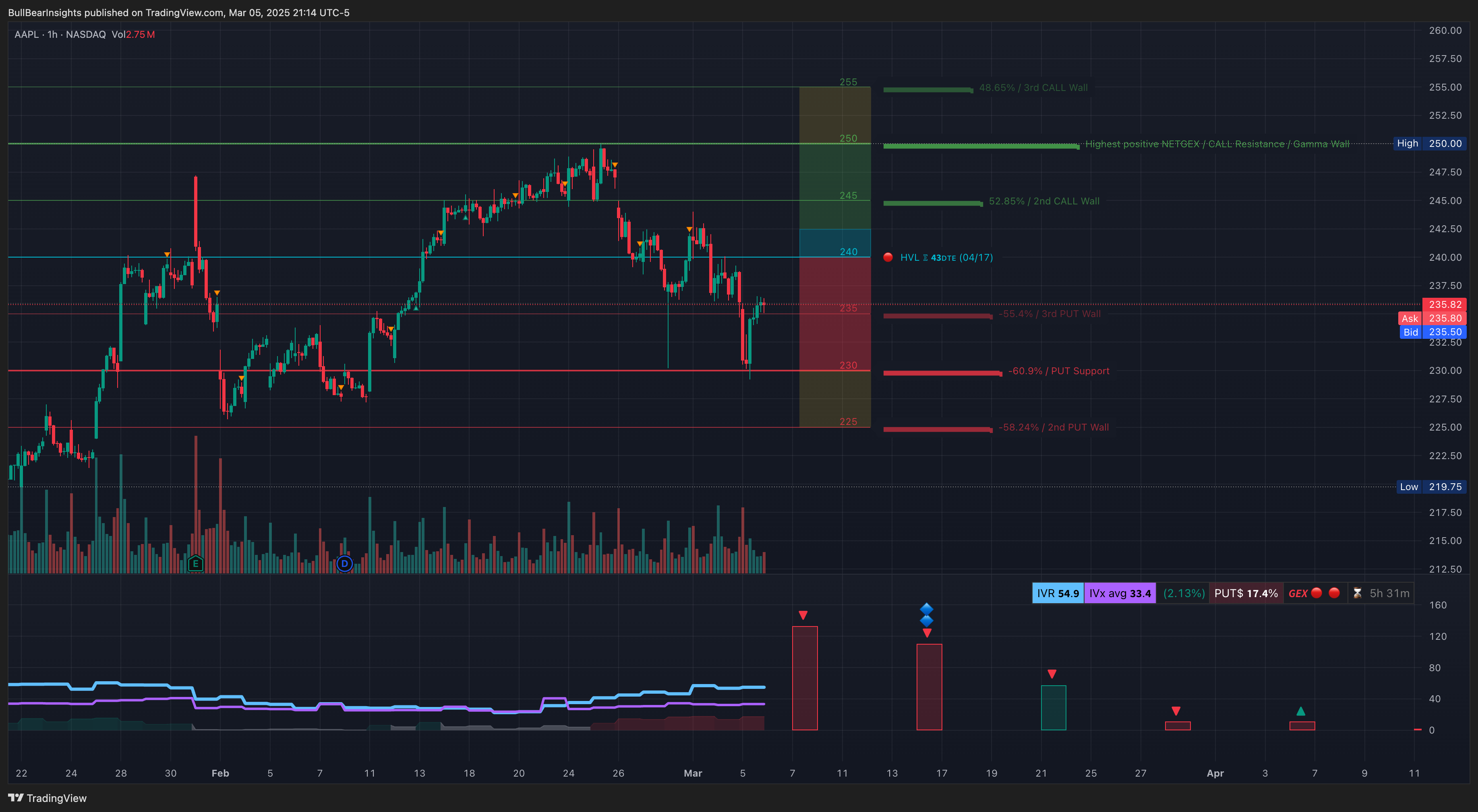NASDAQ:AAPL Chart Image by BullBearInsights