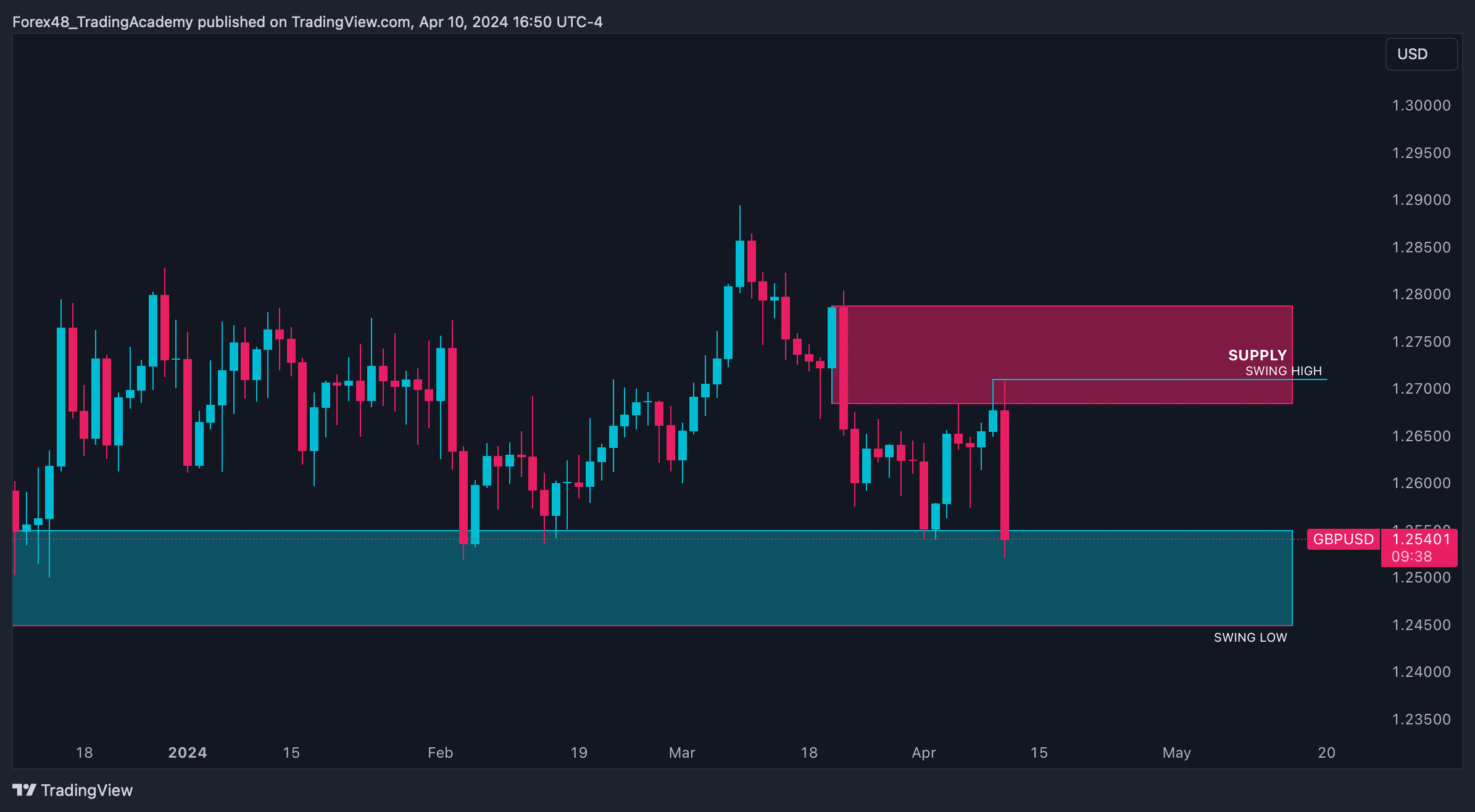 OANDA:GBPUSD Chart Image by EdgeTradingJourney
