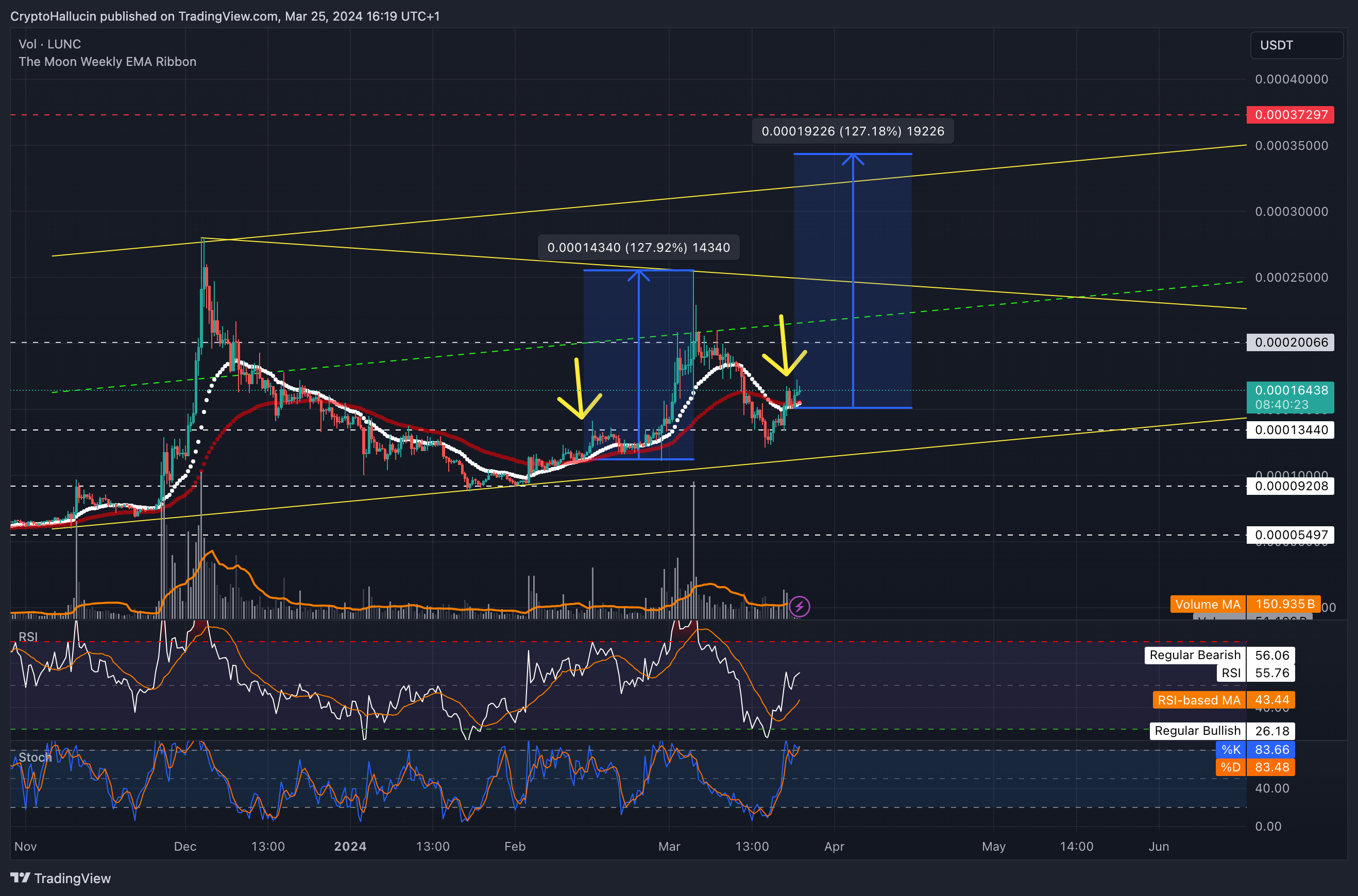 BINANCE:LUNCUSDT Chart Image by ZeroDayMiner