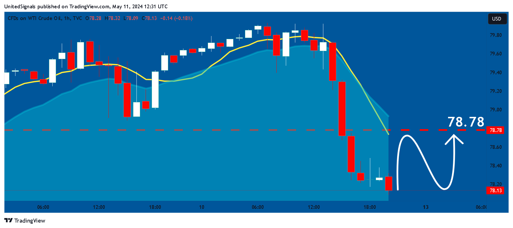 TVC:USOIL Chart Image by UnitedSignals