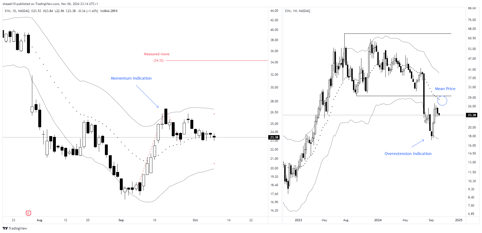 BATS:SYM Chart Image by StockLeave