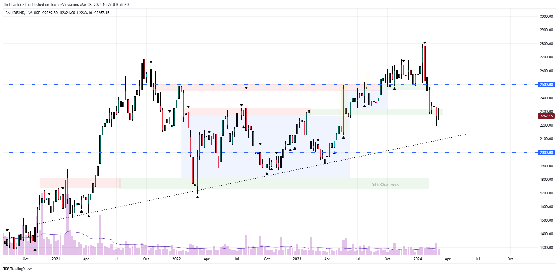 NSE:BALKRISIND Chart Image by TheChartereds