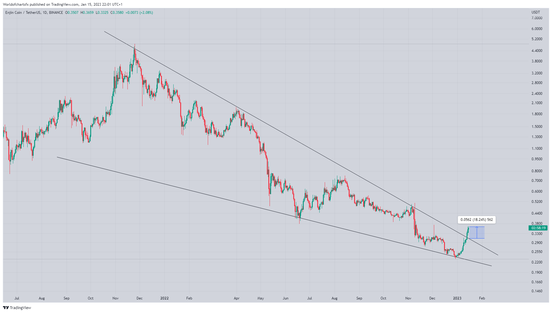 BINANCE:ENJUSDT Chart Image by Worldofchartsfx