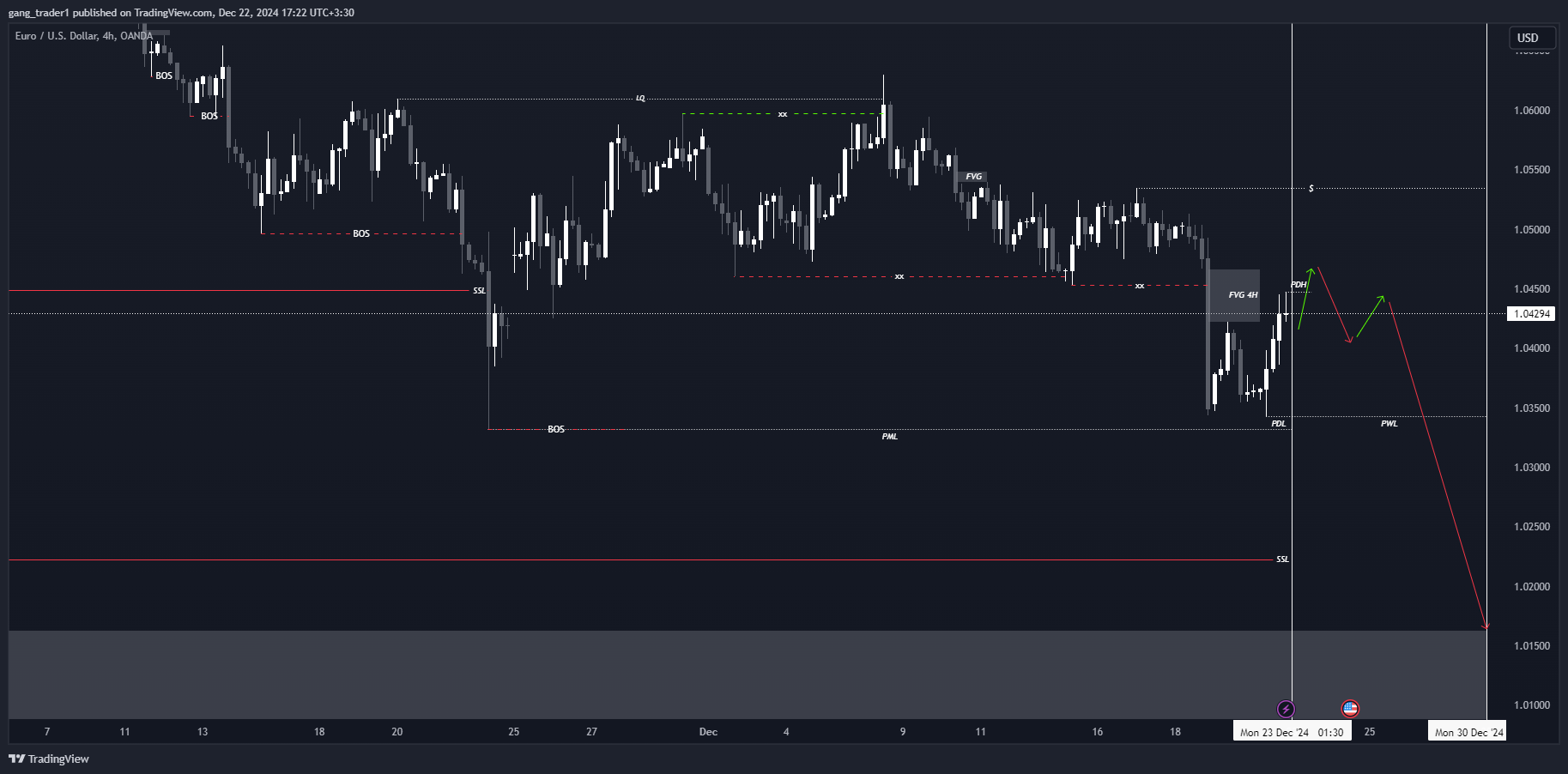 OANDA:EURUSD Chart Image by gang_trader1