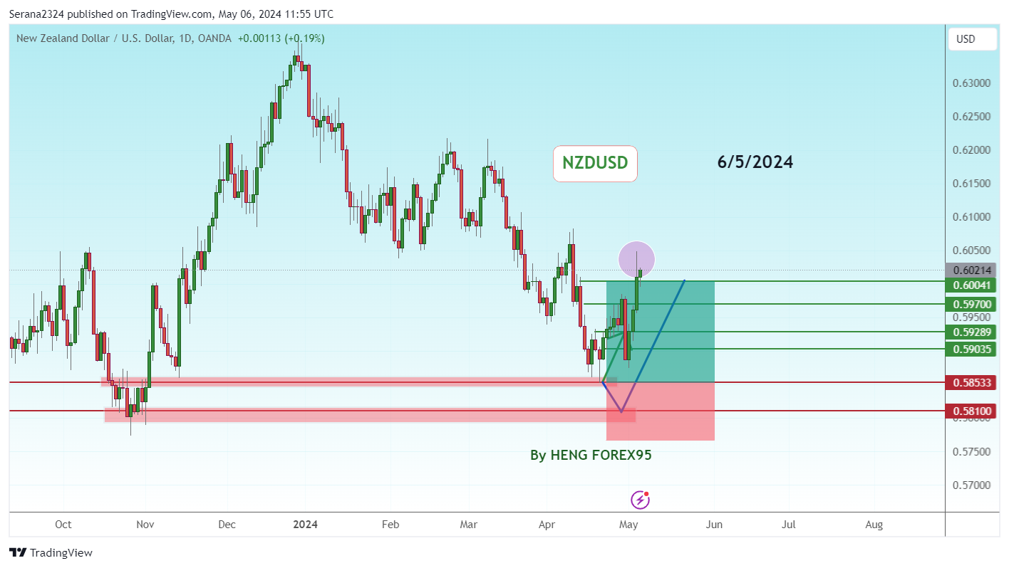 OANDA:NZDUSD Chart Image by Serana2324