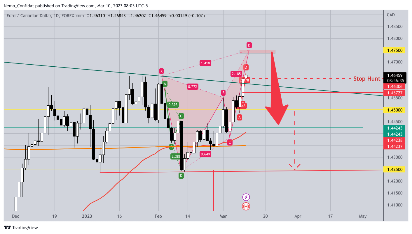 FOREXCOM:EURCAD Chart Image by Nemo_Confidat