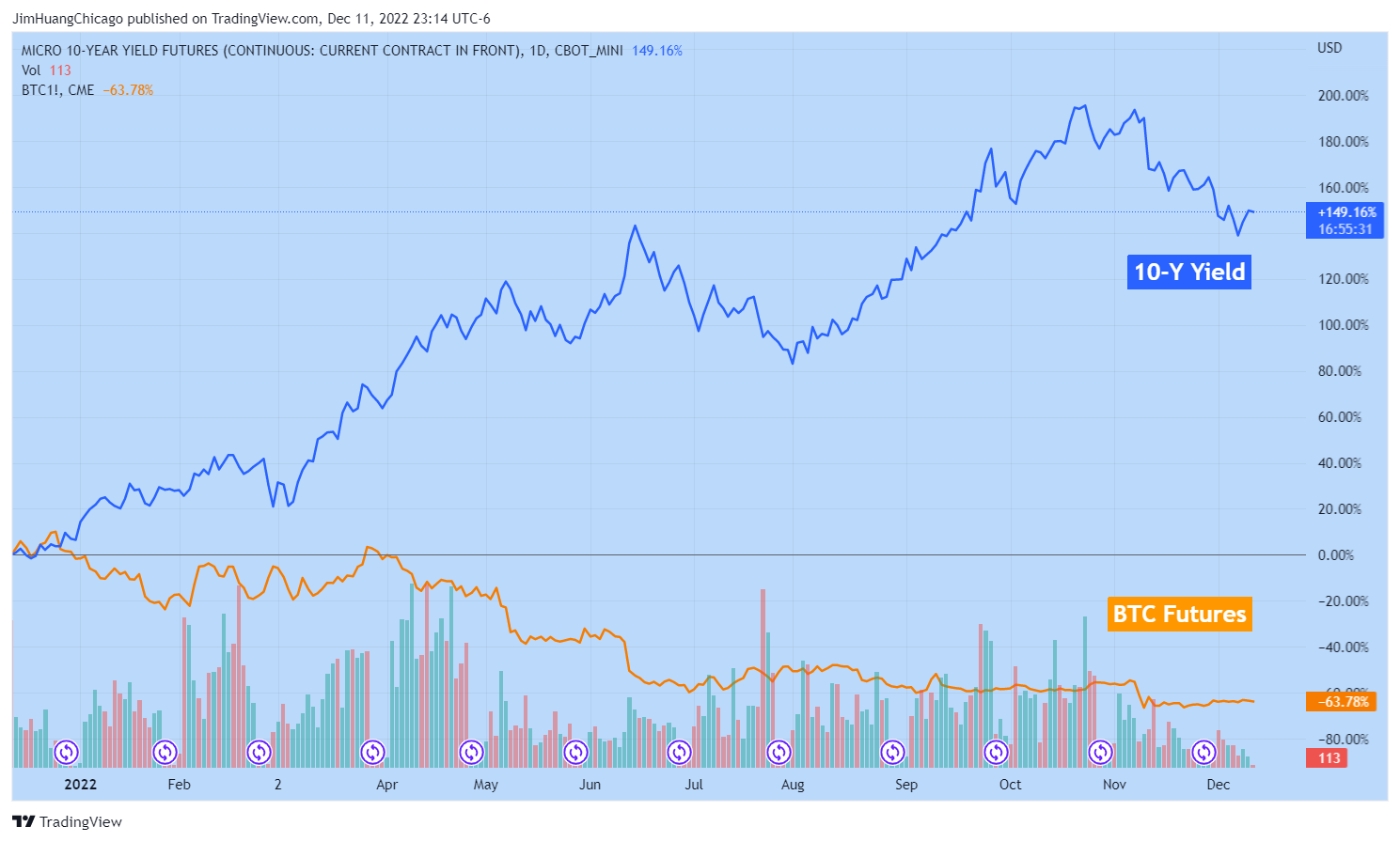 CBOT_MINI:10Y1! Chart Image by JimHuangChicago