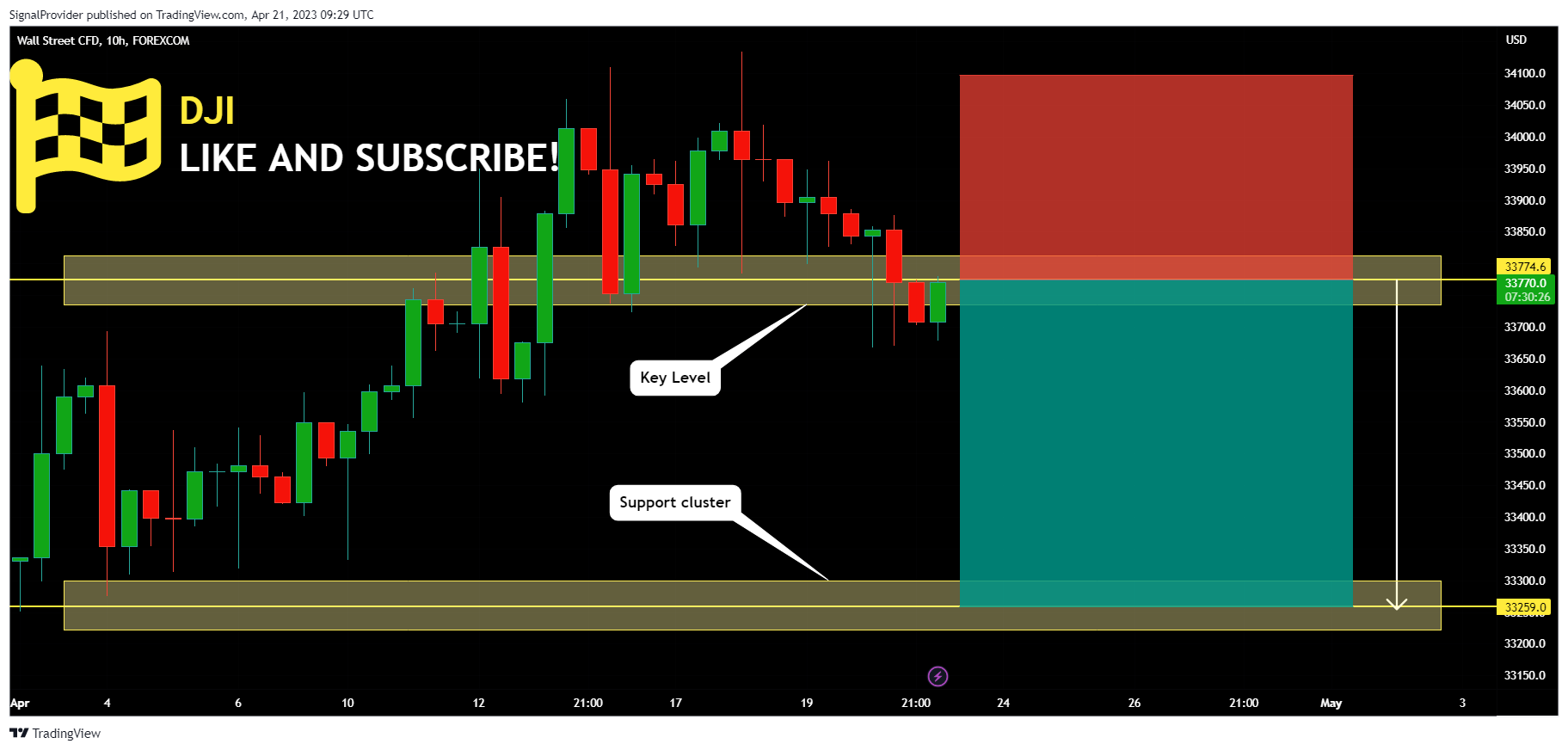 FOREXCOM:DJI Chart Image by SignalProvider