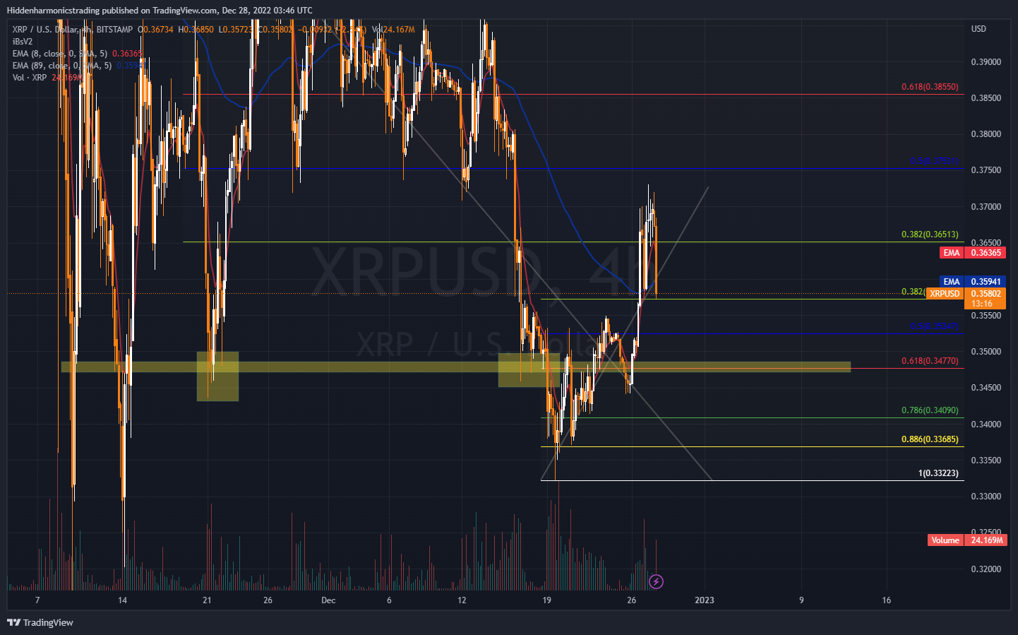 BITSTAMP:XRPUSD Chart Image by Hiddenharmonicstrading