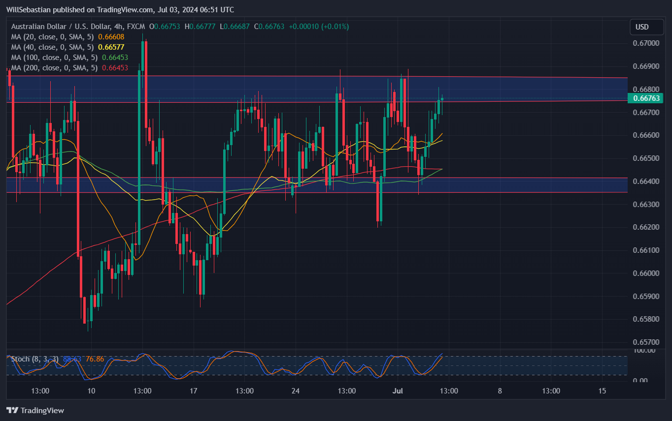 FX:AUDUSD Chart Image by WillSebastian