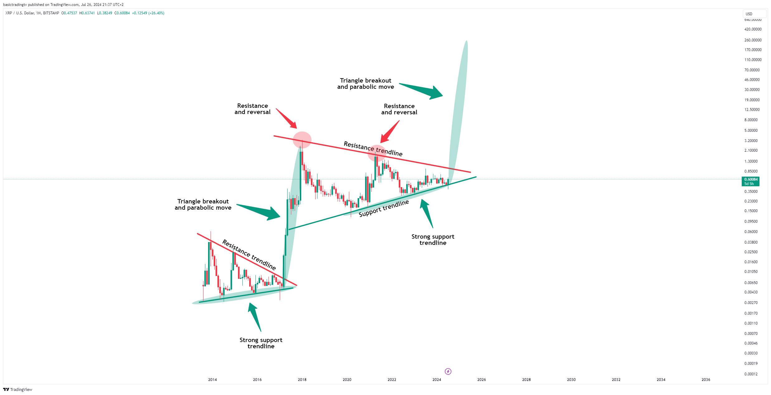 BITSTAMP:XRPUSD Chart Image by basictradingtv