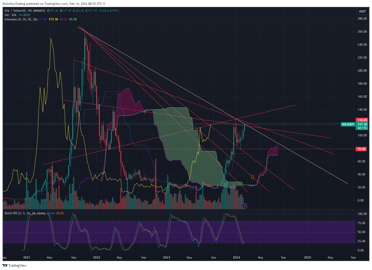 BINANCE:SOLUSDT Chart Image by KinkoHyoTrading