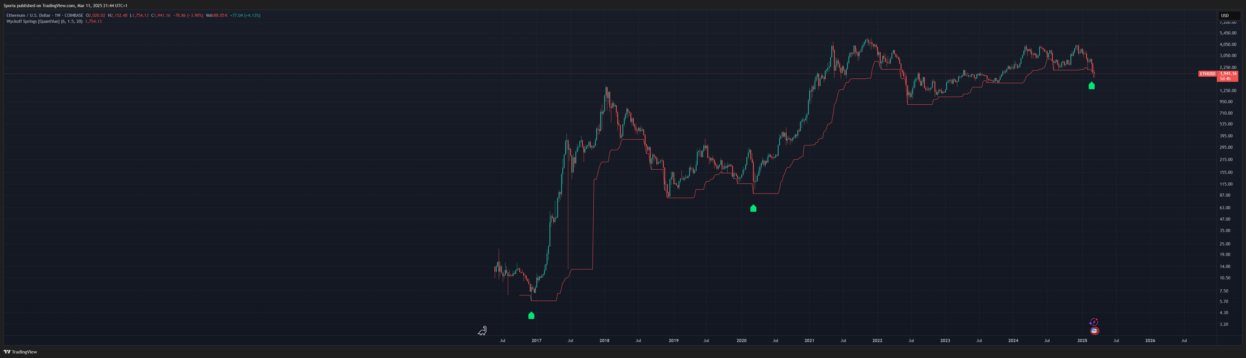 COINBASE:ETHUSD Chart Image by Sporia