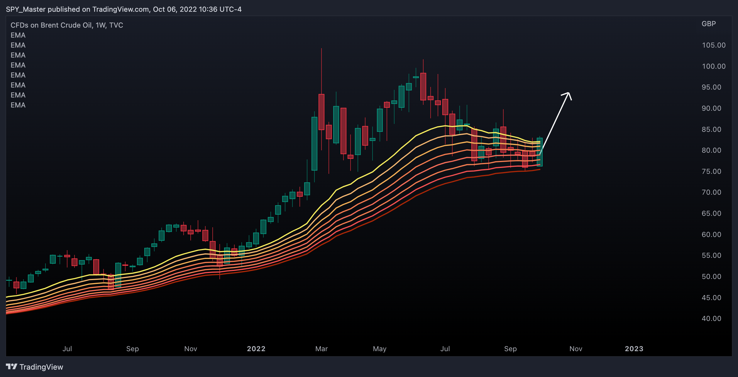 TVC:UKOIL Chart Image by SpyMasterTrades