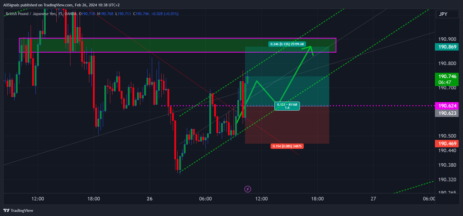 OANDA:GBPJPY Chart Image by AliSignals