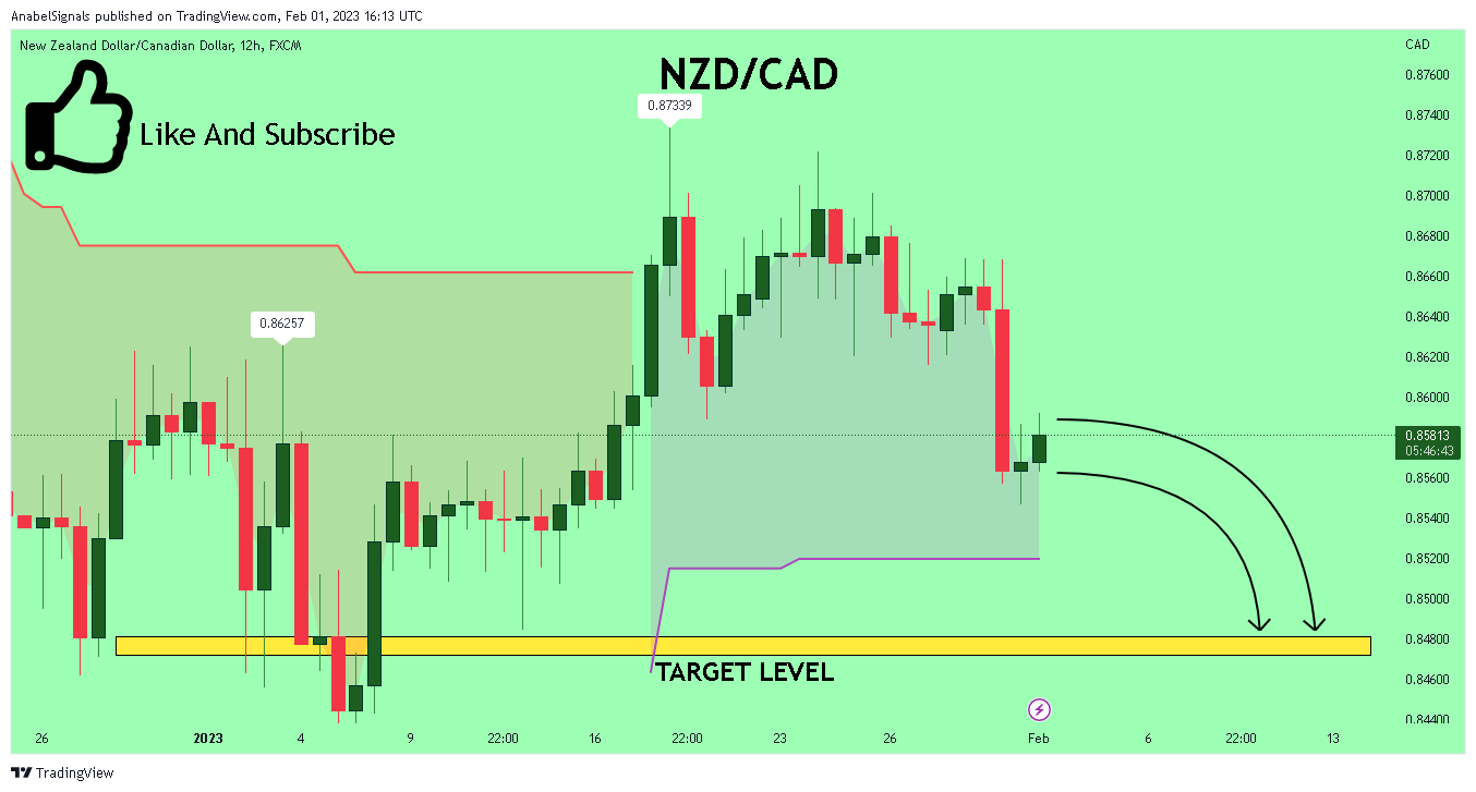 FX:NZDCAD Chart Image by AnabelSignals