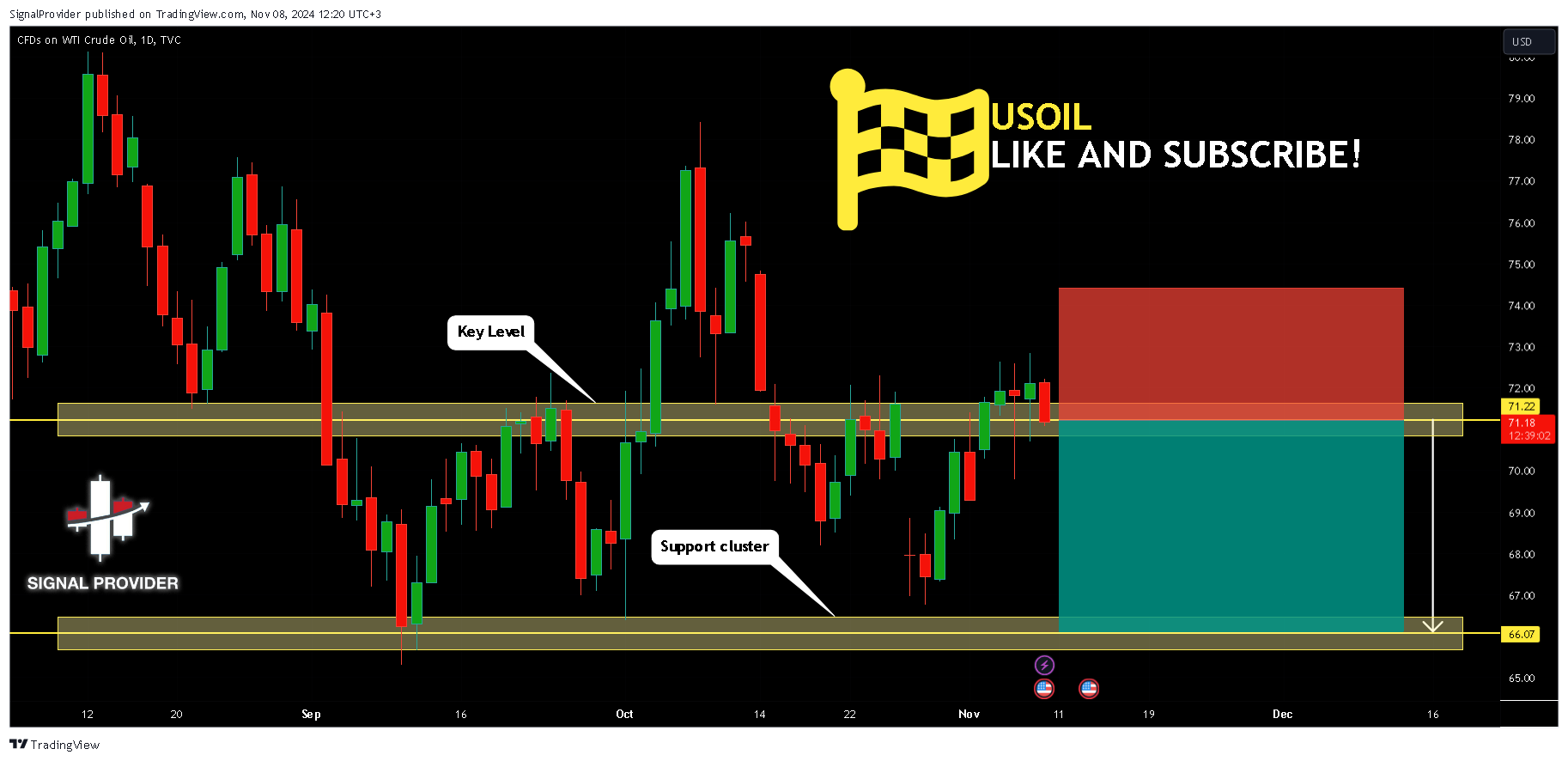 TVC:USOIL Chart Image by SignalProvider